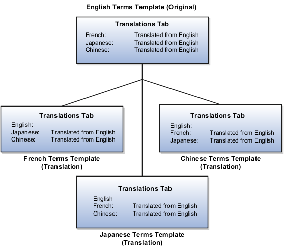 This diagram shows the translation relationships between four contract terms templates, three of which are translations of the English template.
