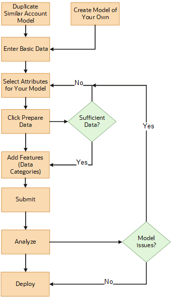 Flowchart that shows how to build a machine learning model.