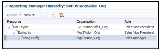 Reporting Hierarchy and Organization Details of Vang Duffy