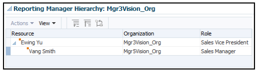 Reporting Hierarchy and Organization Details of Vang Smith