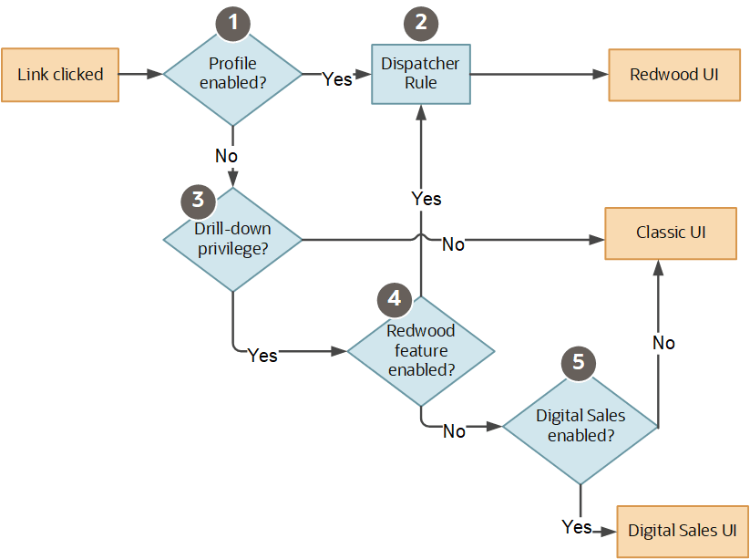 Diagram showing the application logic described in the text.