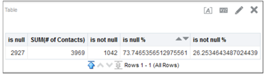 Output showing the number of records that are null, the number of contacts, the number of contacts that aren't null, the null percentage, and the not null percentage.