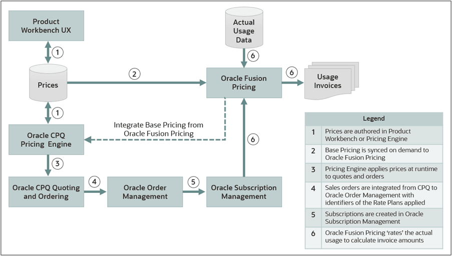 Image showing the integration points and flow between the Product Workbench, the Oracle CPQ Pricing module, the Oracle CPQ Quoting and Ordering modules, Oracle Order Management, Oracle Subscription Management, and Oracle Fusion Pricing