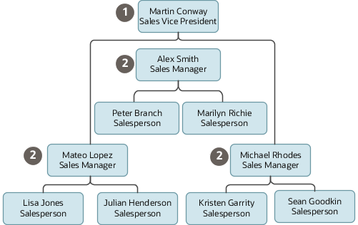 Data access through the resource hierarchy.