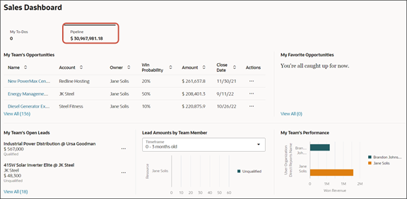 This screenshot illustrates the Pipeline page of the Sales Dashboard for sales managers.