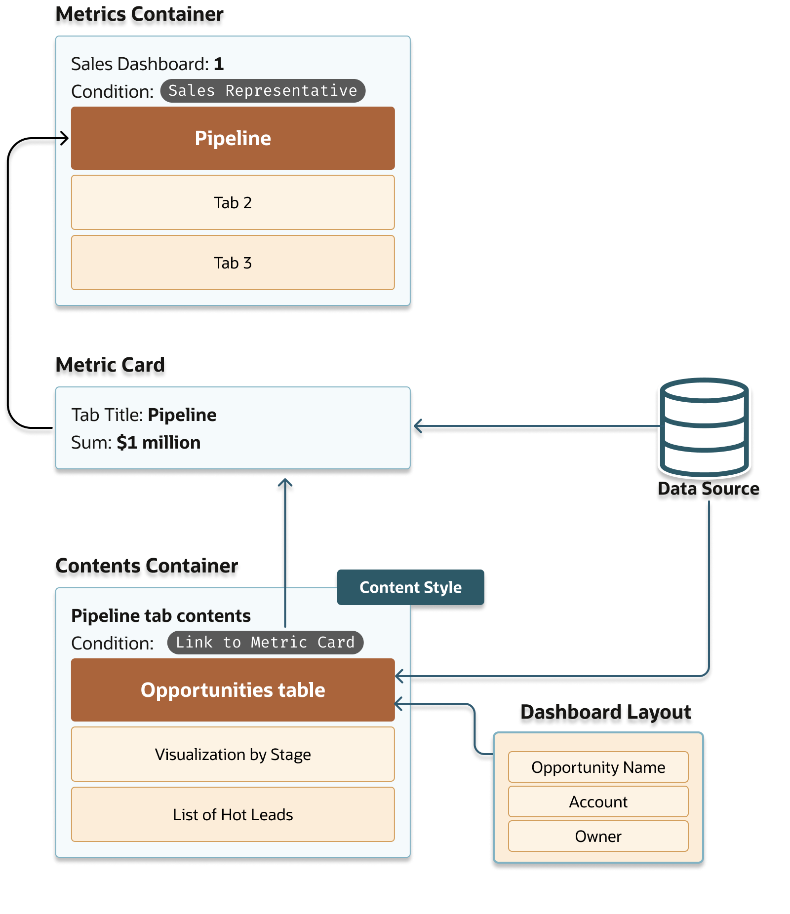 Diagram of the different VB Studio components as they relate to the Sales Dashboard