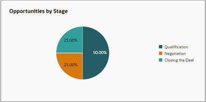 Pie chart showing opportunities by stage