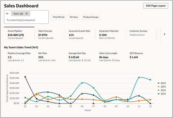 Sales Dashboard highlighting the Active Pipeline for 2 managers. The active pipeline metric now shows a total of $10.48M in 29 opportunities. The My Team's Sales Trend chart reflects the filters as well.