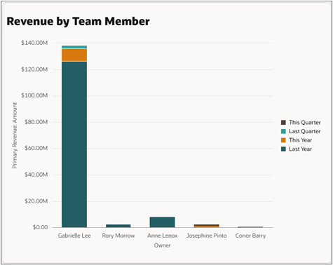 Sample visualization bar chart