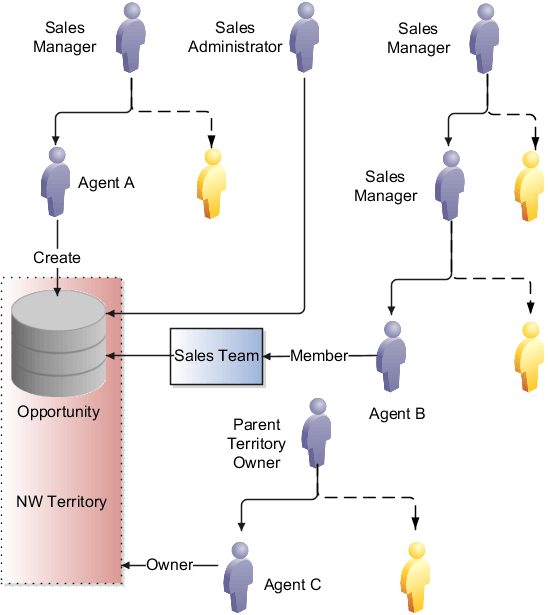 How data security policies determine access to opportunities