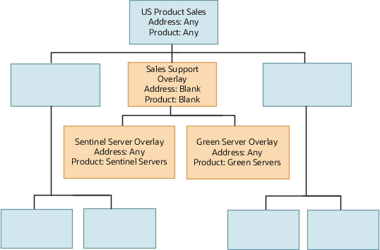 This diagram shows a blank territory structure shell with three overlay territories that are children of the top US Product Sales territory: Sales Support Overlay, with both Address and Product dimensions blank; Sentinel Server Overlay, with Address dimension value set to Any and Product dimension set to Sentinel Servers; and Green Server Overlay, with address dimension set to Any and Product dimension value of Green Servers. Both the Sentinel Server Overlay and the Green Server Overlay territories are children of the Sales Support Overlay territory.