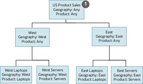 Sample territory hierarchy with the US Product Sales territory at the top. The West and East territories are the child territories under US Product Sales. The West territory is the parent of the West Laptops and West Servers territories. The East territory is the parent of the East Laptops and East Servers territories. Each territory includes the values for the address and product dimensions which are listed in the table which follows.