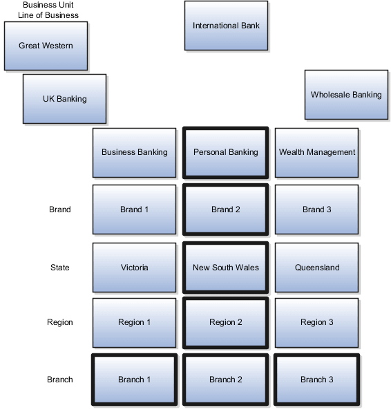 The International Bank territory structure