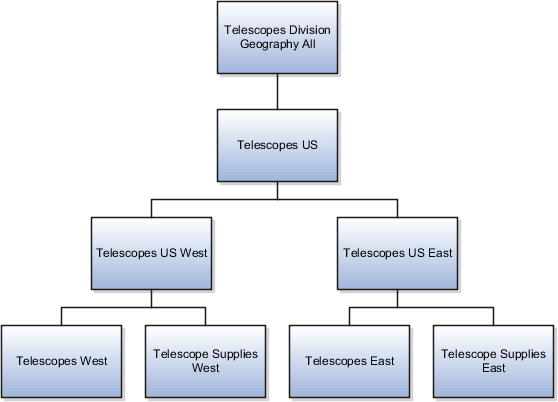 Regional Territories Divided by Product