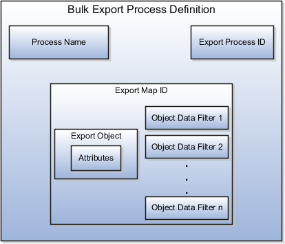 Bulk export process components