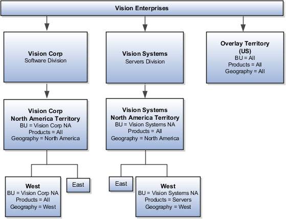 Vision Enterprises Territory Hierarchy
