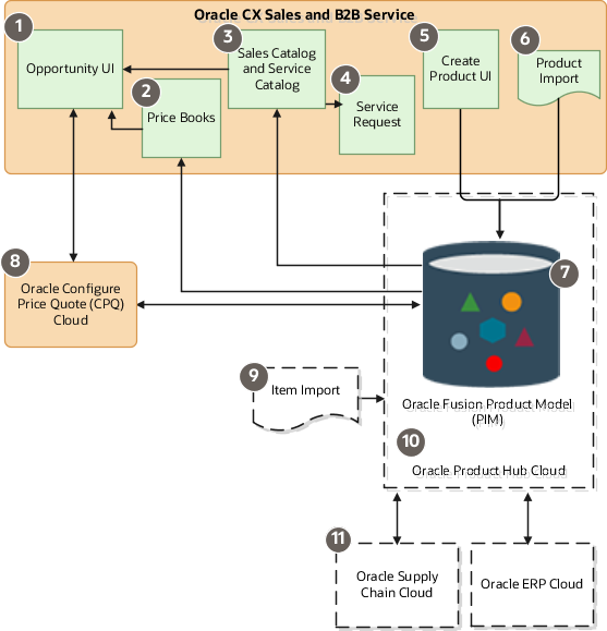 Diagram of product integrations between features in Oracle CX Sales and Fusion Service, Oracle Product Hub Cloud, and Oracle Configure Price Quote (CPQ) Cloud. The diagram details are described in the text