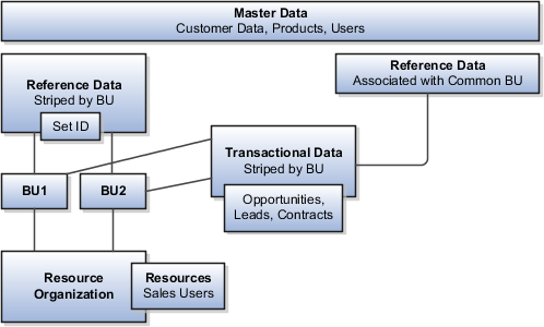 The figure shows the interaction of the different data types, resource organizations, and resources.