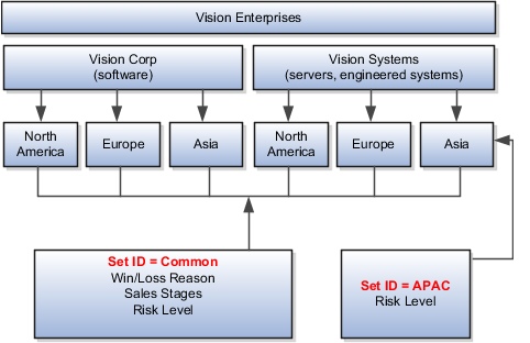 The diagram shows Vision Enterprises as encompassing its two divisions, Vision Corp. and Vision Systems. The diagram shows the two divisions, Vision Corp. and Vision Systems, as each encompassing three BUs: North America, Europe, and Asia Pacific. The diagram also shows a Common set and an APAC set, each containing different reference data.