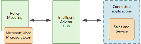 Intelligent Advisor Hub connects Policy Modeling to Sales and Service. Policy modeling is done in Word or Excel and feeds to Intelligent Advisor Hub. Connected applications are Sales and Service.