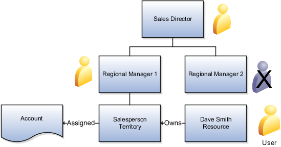 A hierarchy shows Dave Smith is a resource reporting to Regional Manager 1, who reports to a sales director.