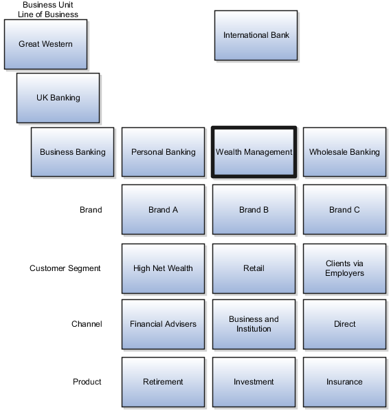 The Wealth Management line of business territory structure