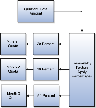 Seasonality Factors Applied to Quotas