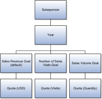 Salesperson with three quotas