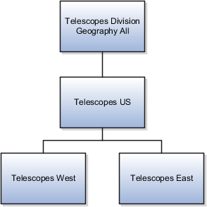 Existing Territory Hierarchy for Telescopes Division
