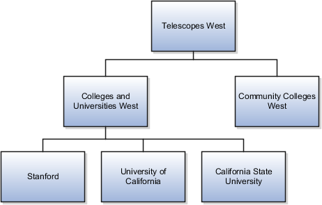 Telescopes West Territory Hierarchy