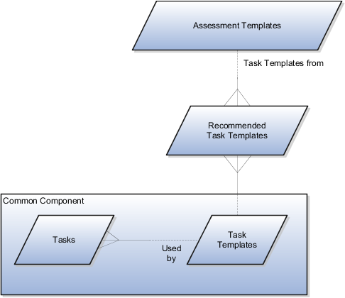 Assessment template to task template relationships