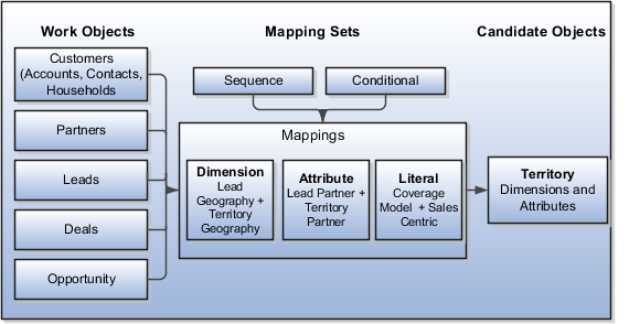 Figure that identifies work objects that have associated default mapping sets and mappings.