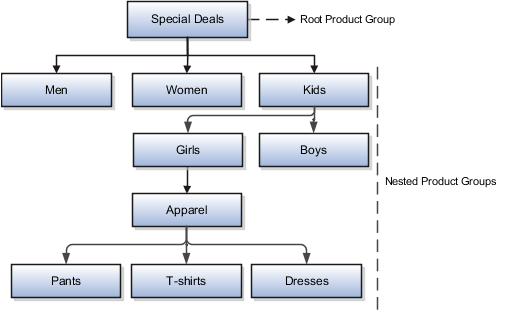 Sample product group hierarchy.