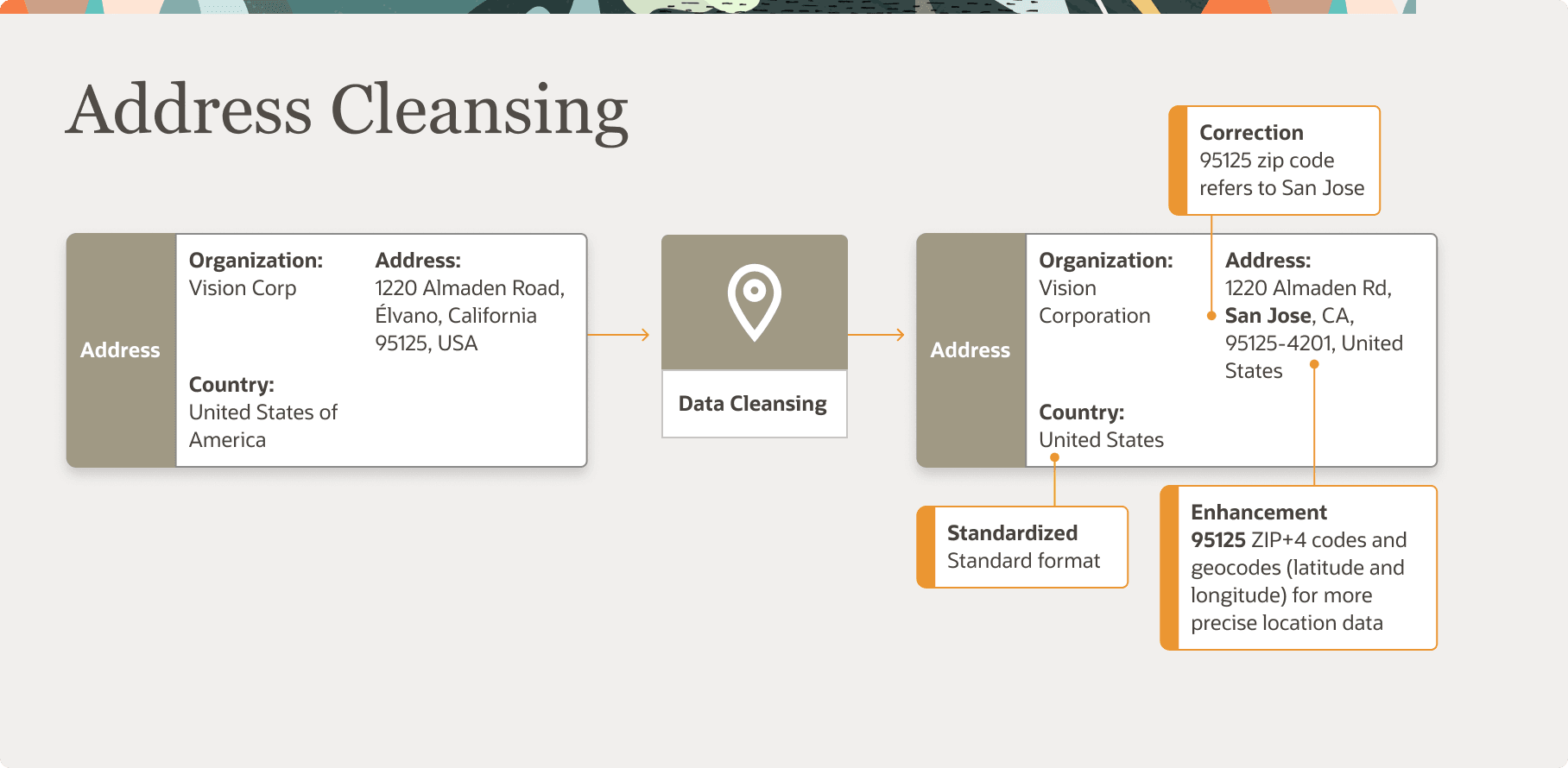 This image depicts an example of address cleansing.