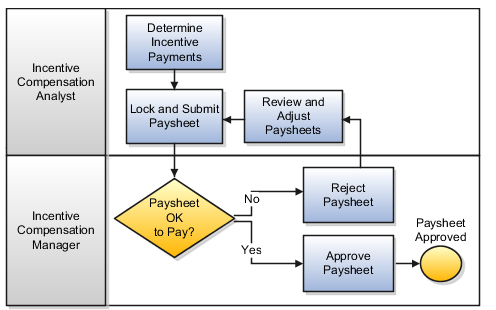 Incentive compensation payment approval business process