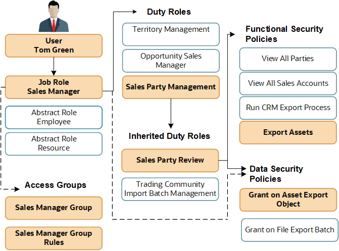Diagram shows the duty roles inherited by a user assigned the Sales Manager job role