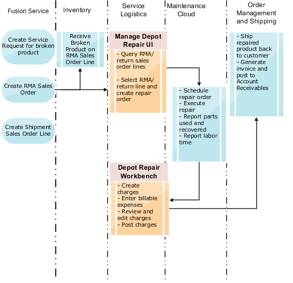 Depot Repair Process Overview