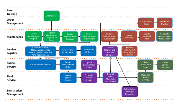 The preceding diagram shows the tasks for the Field Service Preventive Maintenance process, which are described in the following sections: Create Maintenance Work Orders, Create Service Requests and Field Service Work Orders, Perform Maintenance and Debrief (Parts, Labor, and Expenses), Post Charges and Generate Invoices, Close Service Requests and Work Orders.