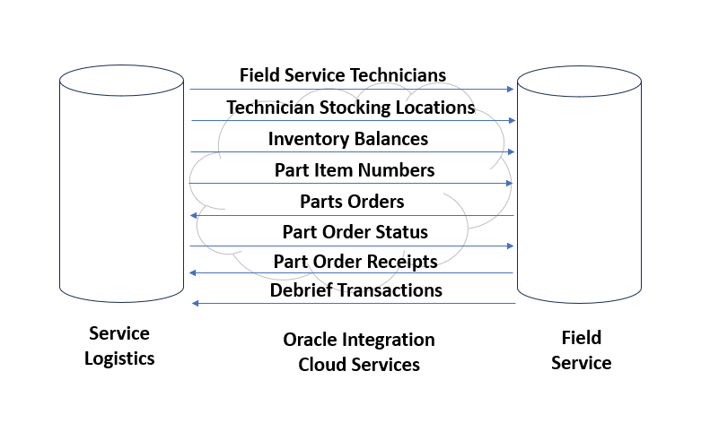 The Component Architecture and Information Flow diagram shows the Oracle Integration Cloud (OIC) services between Service Logistics and Field Service. Field Service Technicians flow from Service Logistics to Field Service. Technician Stocking Locations flow from Service Logistics to Field Service. Inventory Balances flow from Service Logistics to Field Service. Part Item Numbers flow from Service Logistics to Field Service. Parts Orders flow from Field Service to Service Logistics. Part Order Status flows from Service Logistics to Field Service. Part Orders Receipts flow from Field Service to Service Logistics. Debrief Transactions flow from Field Service to Service Logistics.