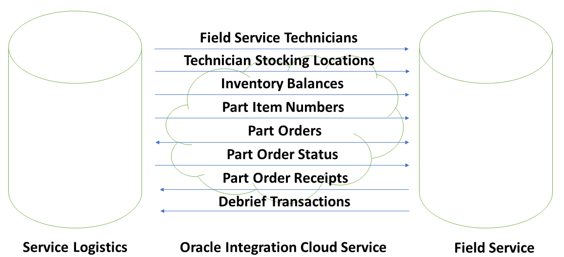 The Component Architecture and Information Flow diagram shows the Oracle Integration Cloud (OIC) services between Service Logistics and Field Service. Field Service Technicians flow from Service Logistics to Field Service. Technician Stocking Locations flow from Service Logistics to Field Service. Inventory Balances flow from Service Logistics to Field Service. Part Item Numbers flow from Service Logistics to Field Service. Parts Orders flow from Service Logistics to Field Service and from Field Service to Service Logistics. Part Order Status flows from Service Logistics to Field Service. Part Orders Receipts flow from Field Service to Service Logistics. Debrief Transactions flow from Field Service to Service Logistics.
