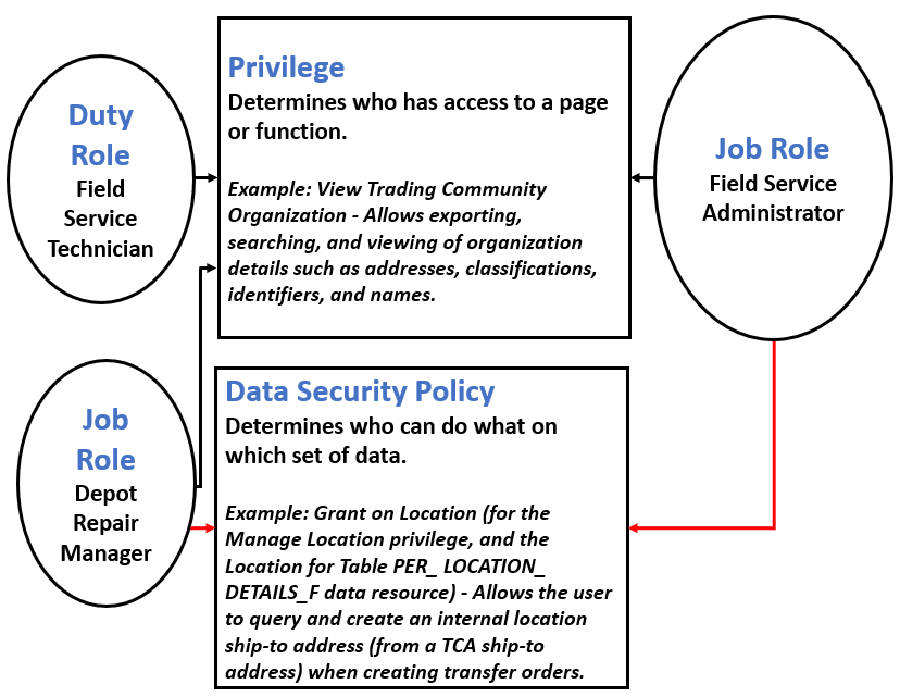 Privileges, Data Security Policies, and Job Roles: This diagram is explained in the preceding example.