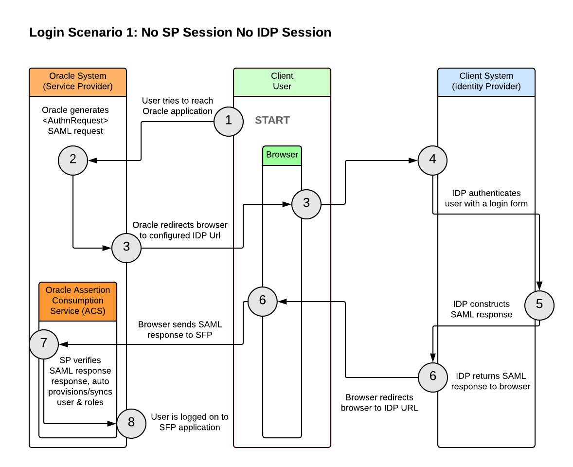 This is a graphical representation of the functional flow when there is No SP Session and No IDP Session.