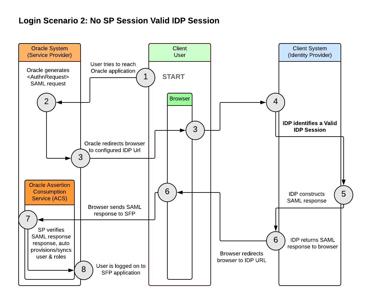 This is a graphical representation of a functional flow when there is No SP Session but a Valid IDP Session.