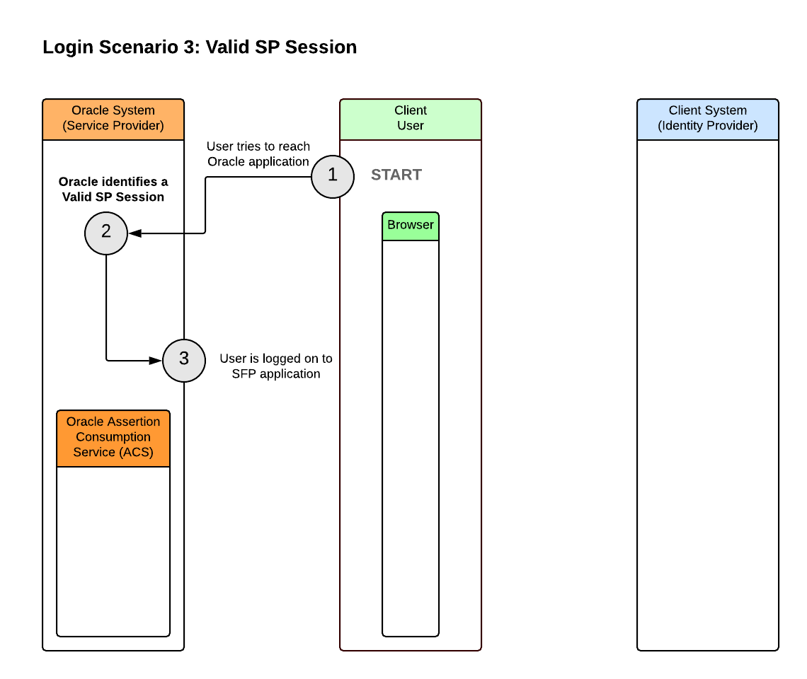 This is a graphical representation of a functional flow when there is a Valid SP Session.