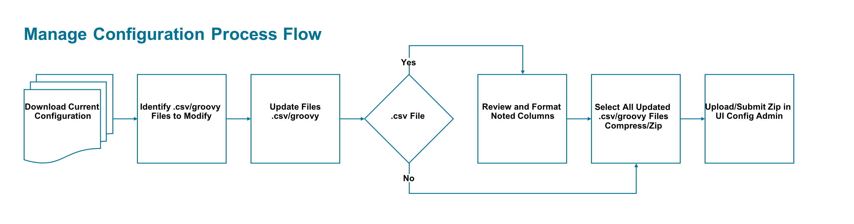 This graphic illustrates the Configuration Process Flow. Download the Current Configuration. Then, identify the CSV and Groovy files to modify. Then, update the CSV and Groovy files. For CSV files, review and format the noted columns. Then, select all updated CSV and Groovy files and create a ZIP file. Then, upload the ZIP file using the Configuration Administration UI.
