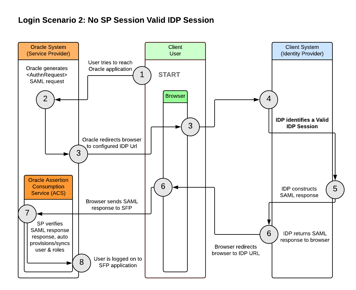 This is a graphical representation of a functional flow when there's No SP Session but a Valid IDP Session.