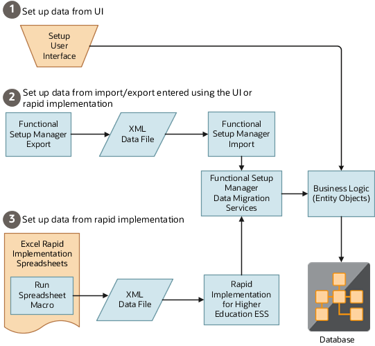This flow chart describes the three ways to get data into the database: through the UI, from Functional Setup manager import/export, or using Rapid Implementation spreadsheets
