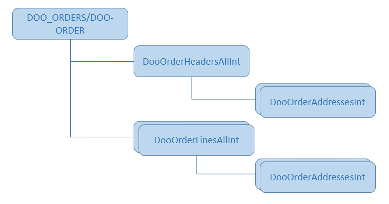 Transformed payload structure for the message definition Oracle 1.0 B2B Purchase Order In.