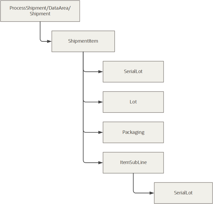 This flowchart shows the structure of the inbound OAGIS 10.1 payload.