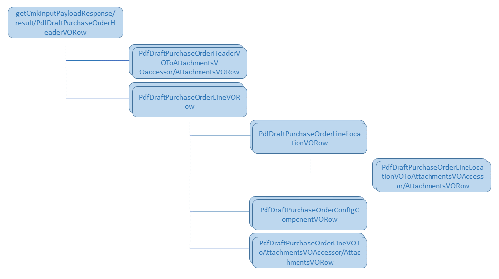 Payload structure for the cxml order request message definitions.